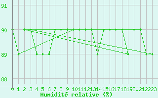 Courbe de l'humidit relative pour Patscherkofel