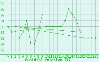 Courbe de l'humidit relative pour Porkalompolo
