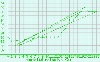Courbe de l'humidit relative pour Mazinghem (62)