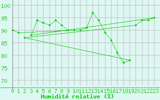 Courbe de l'humidit relative pour Melun (77)