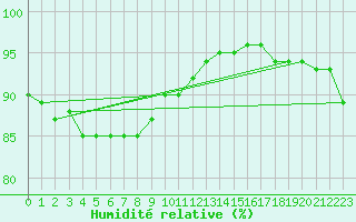 Courbe de l'humidit relative pour Miyakojima
