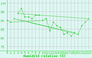Courbe de l'humidit relative pour Leeds Bradford
