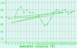 Courbe de l'humidit relative pour Goettingen