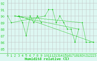 Courbe de l'humidit relative pour Narbonne-Ouest (11)
