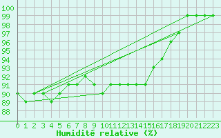 Courbe de l'humidit relative pour Buffalora