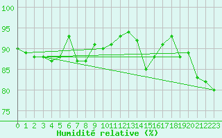 Courbe de l'humidit relative pour la bouée 62163