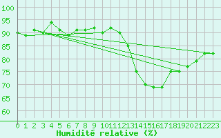 Courbe de l'humidit relative pour Toulouse-Blagnac (31)