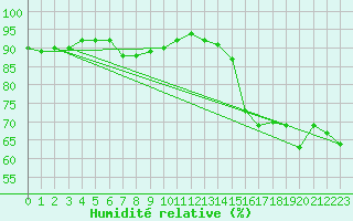 Courbe de l'humidit relative pour Vinnemerville (76)