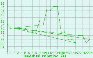 Courbe de l'humidit relative pour Ringendorf (67)