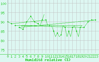 Courbe de l'humidit relative pour Shoream (UK)