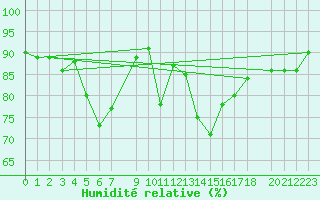 Courbe de l'humidit relative pour Gaddede A
