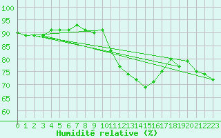 Courbe de l'humidit relative pour Combs-la-Ville (77)