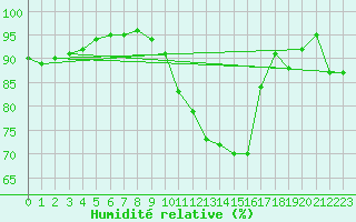 Courbe de l'humidit relative pour Clermont de l'Oise (60)