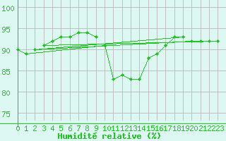 Courbe de l'humidit relative pour Malaa-Braennan
