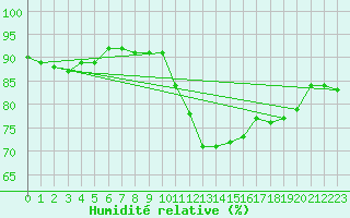 Courbe de l'humidit relative pour Abbeville (80)