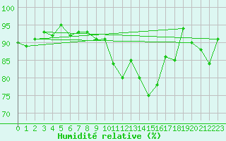 Courbe de l'humidit relative pour Les Eplatures - La Chaux-de-Fonds (Sw)