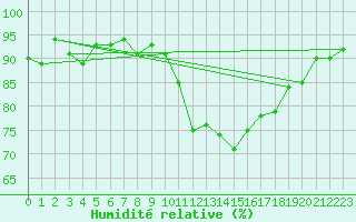 Courbe de l'humidit relative pour Valleroy (54)