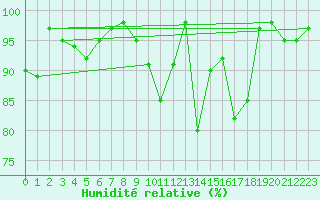 Courbe de l'humidit relative pour Braganca