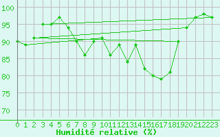 Courbe de l'humidit relative pour Quimper (29)