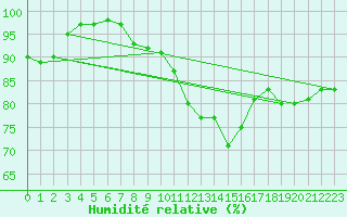 Courbe de l'humidit relative pour Cap de la Hve (76)