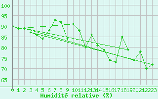 Courbe de l'humidit relative pour Svenska Hogarna