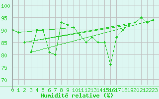 Courbe de l'humidit relative pour Kuggoren