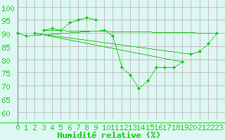 Courbe de l'humidit relative pour Leeming