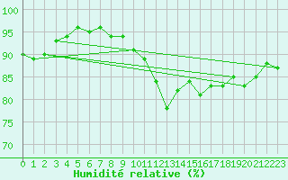 Courbe de l'humidit relative pour Cap Gris-Nez (62)