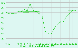Courbe de l'humidit relative pour Vranje