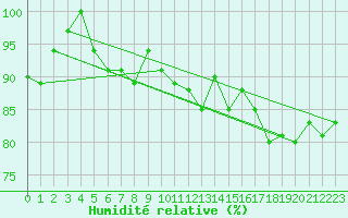 Courbe de l'humidit relative pour Chivenor