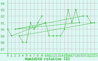 Courbe de l'humidit relative pour Gjerstad