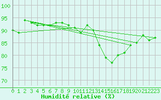 Courbe de l'humidit relative pour Bergerac (24)