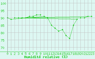Courbe de l'humidit relative pour Frontenac (33)