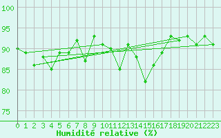 Courbe de l'humidit relative pour Shaffhausen