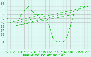 Courbe de l'humidit relative pour Baye (51)