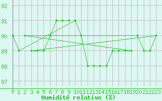 Courbe de l'humidit relative pour Petiville (76)