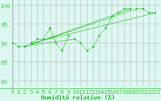 Courbe de l'humidit relative pour Cap Gris-Nez (62)
