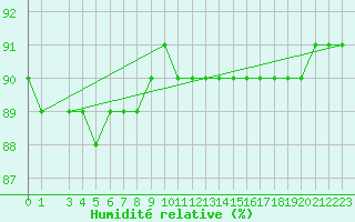 Courbe de l'humidit relative pour Lammi Biologinen Asema