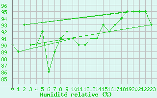 Courbe de l'humidit relative pour Kise Pa Hedmark