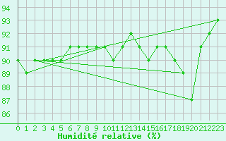 Courbe de l'humidit relative pour Dunkerque (59)