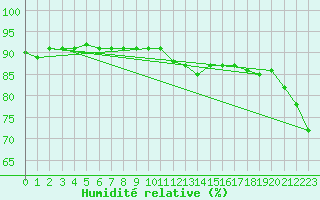 Courbe de l'humidit relative pour Grimentz (Sw)