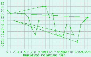 Courbe de l'humidit relative pour Brigueuil (16)