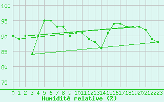 Courbe de l'humidit relative pour Zugspitze