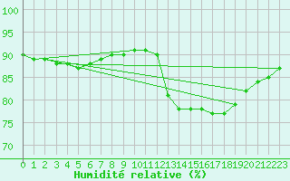 Courbe de l'humidit relative pour Bellengreville (14)