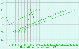 Courbe de l'humidit relative pour Malaa-Braennan