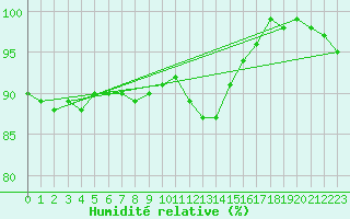 Courbe de l'humidit relative pour Chivres (Be)
