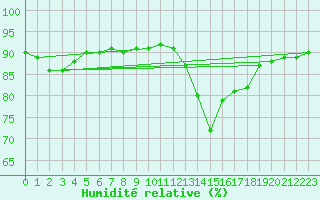 Courbe de l'humidit relative pour L'Huisserie (53)