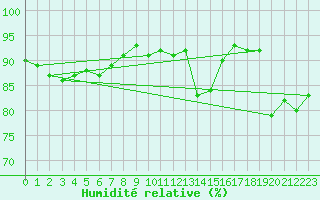 Courbe de l'humidit relative pour Cognac (16)