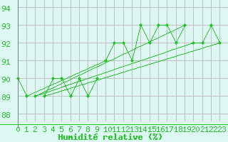 Courbe de l'humidit relative pour Lomnicky Stit