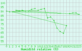 Courbe de l'humidit relative pour Grimentz (Sw)